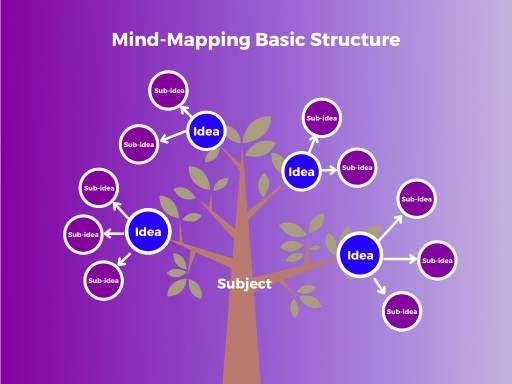 Mind Mapping